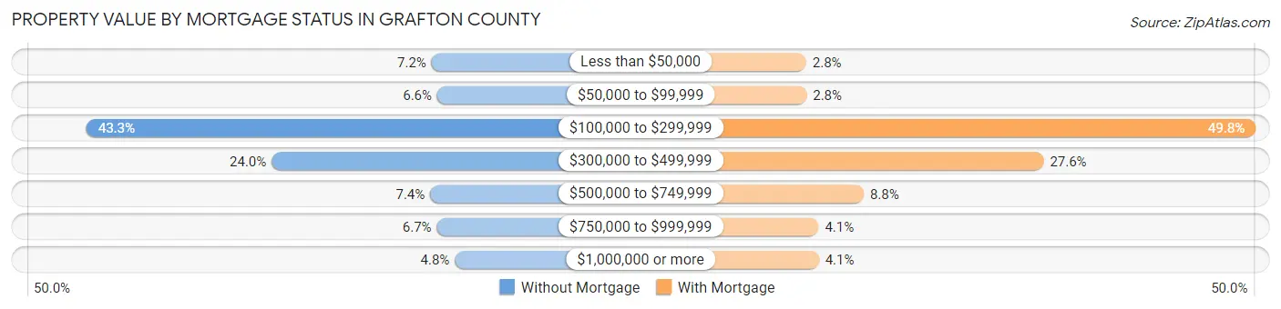 Property Value by Mortgage Status in Grafton County