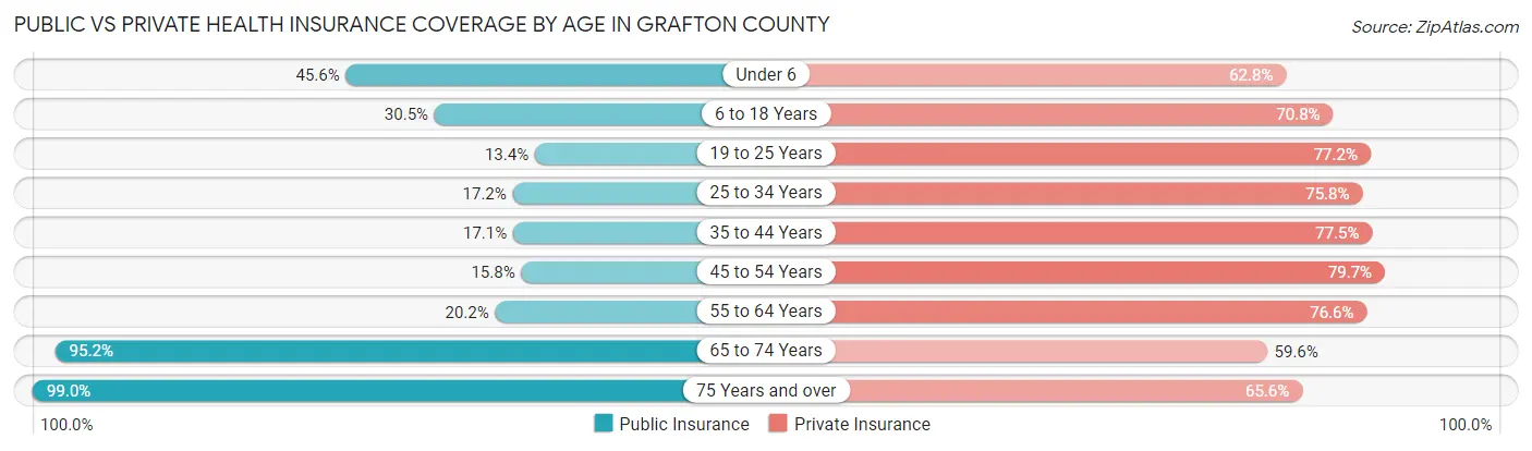 Public vs Private Health Insurance Coverage by Age in Grafton County
