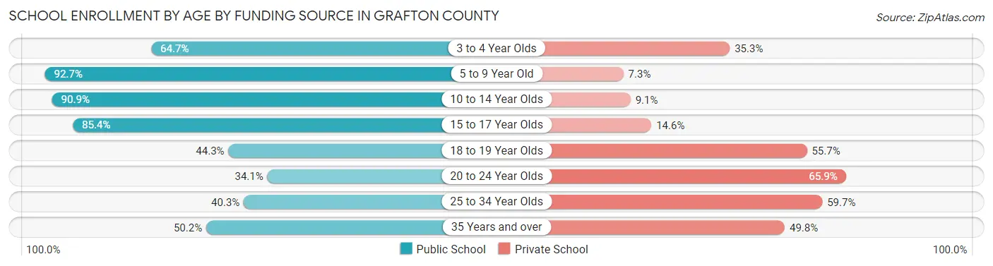 School Enrollment by Age by Funding Source in Grafton County