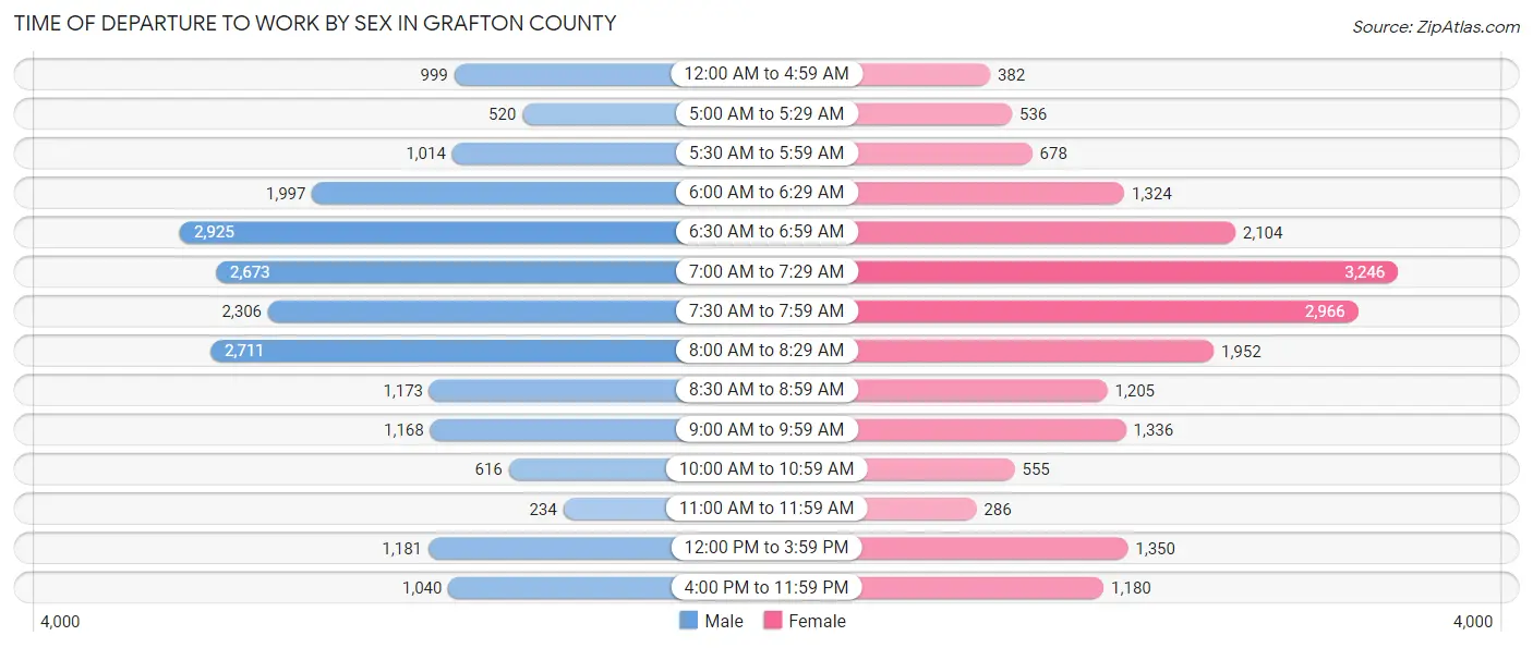 Time of Departure to Work by Sex in Grafton County