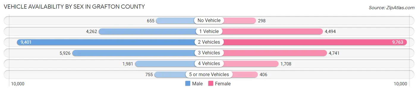 Vehicle Availability by Sex in Grafton County