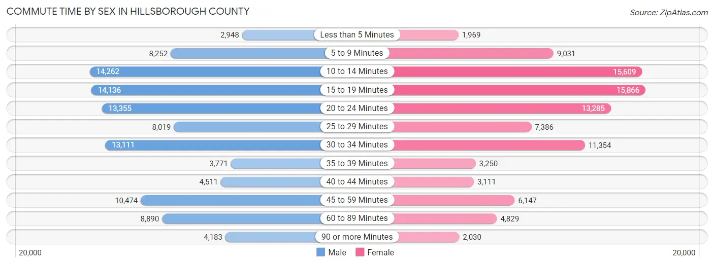 Commute Time by Sex in Hillsborough County