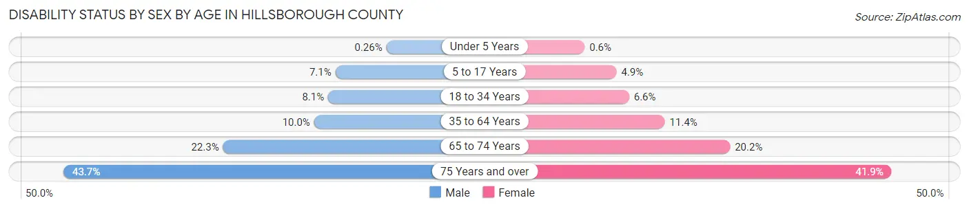 Disability Status by Sex by Age in Hillsborough County