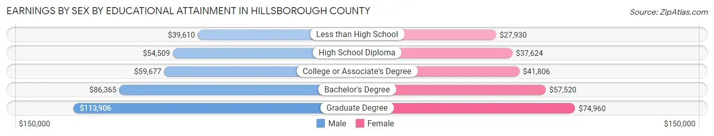 Earnings by Sex by Educational Attainment in Hillsborough County