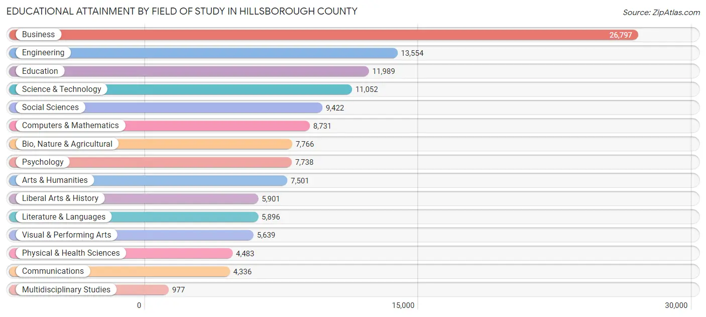 Educational Attainment by Field of Study in Hillsborough County