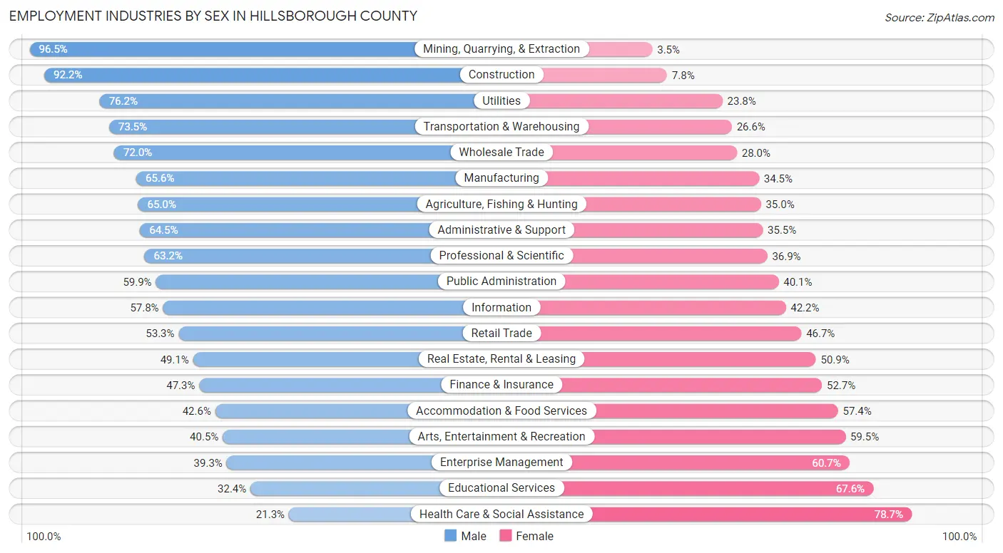 Employment Industries by Sex in Hillsborough County