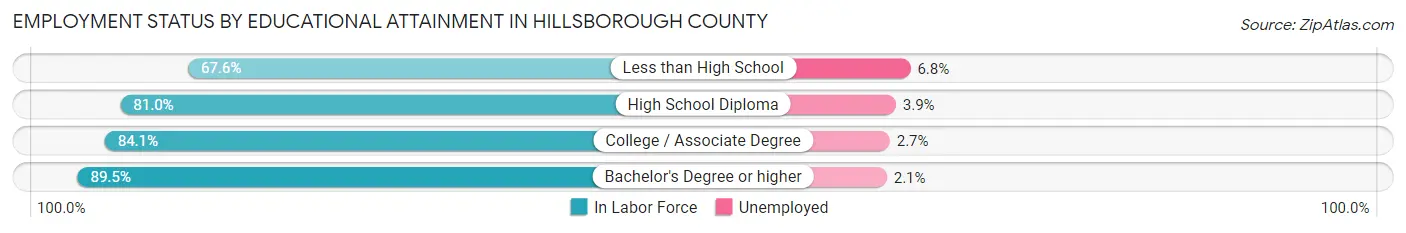 Employment Status by Educational Attainment in Hillsborough County