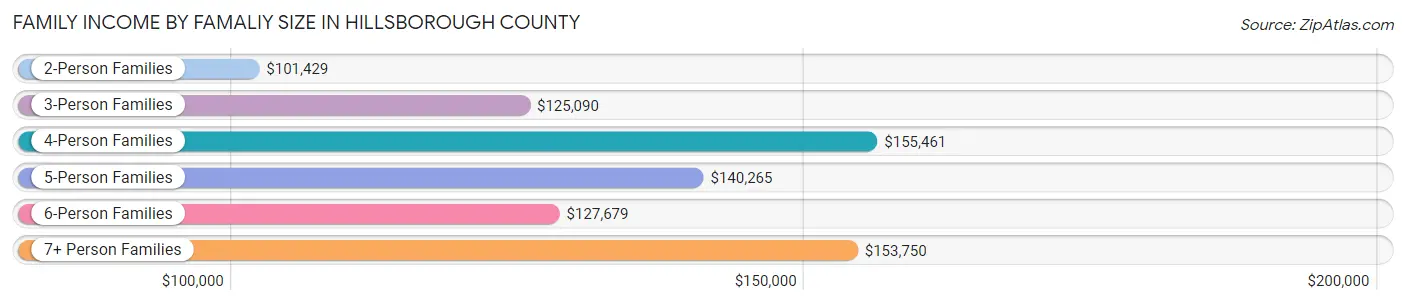 Family Income by Famaliy Size in Hillsborough County