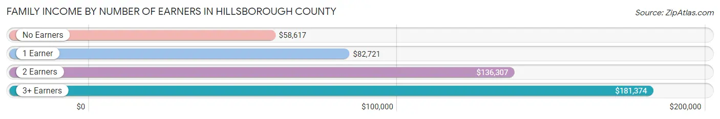 Family Income by Number of Earners in Hillsborough County