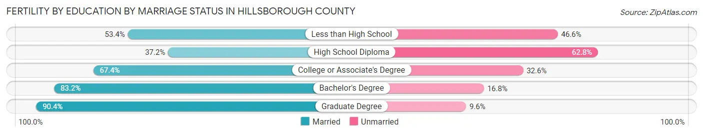 Female Fertility by Education by Marriage Status in Hillsborough County