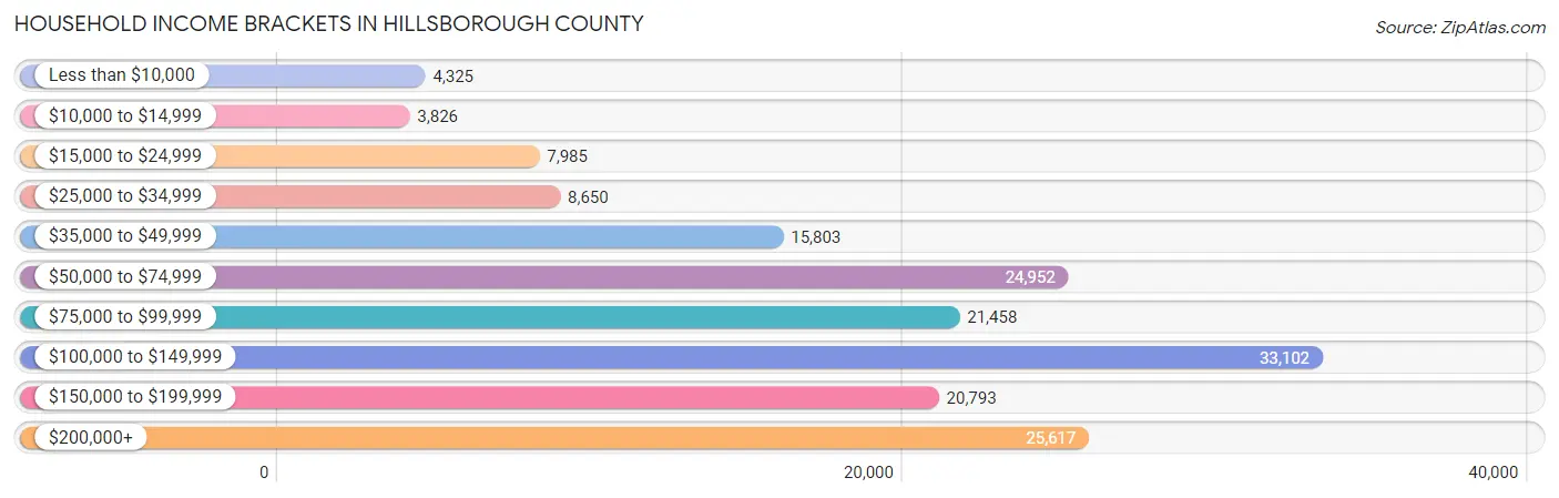Household Income Brackets in Hillsborough County