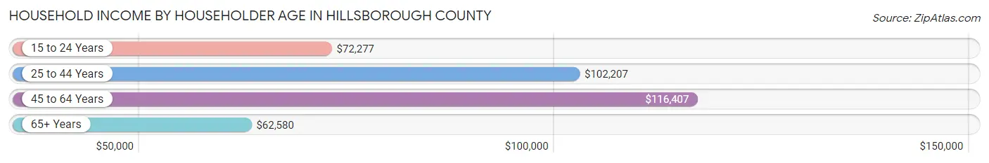 Household Income by Householder Age in Hillsborough County