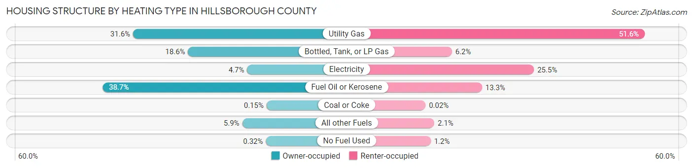 Housing Structure by Heating Type in Hillsborough County