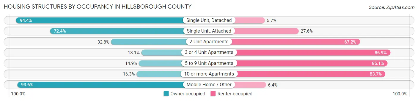 Housing Structures by Occupancy in Hillsborough County