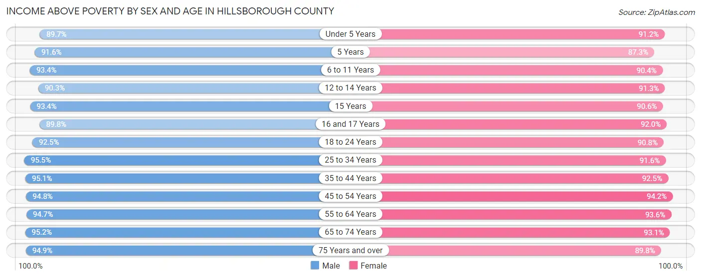 Income Above Poverty by Sex and Age in Hillsborough County