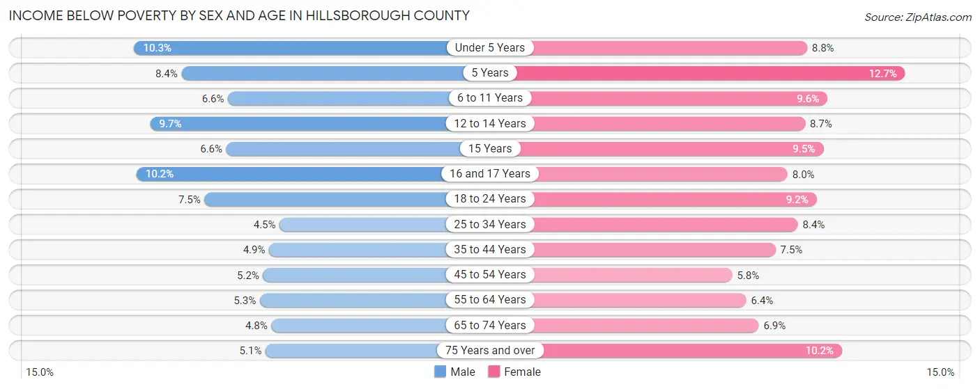 Income Below Poverty by Sex and Age in Hillsborough County