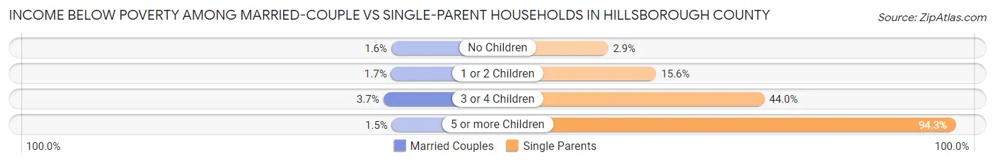 Income Below Poverty Among Married-Couple vs Single-Parent Households in Hillsborough County