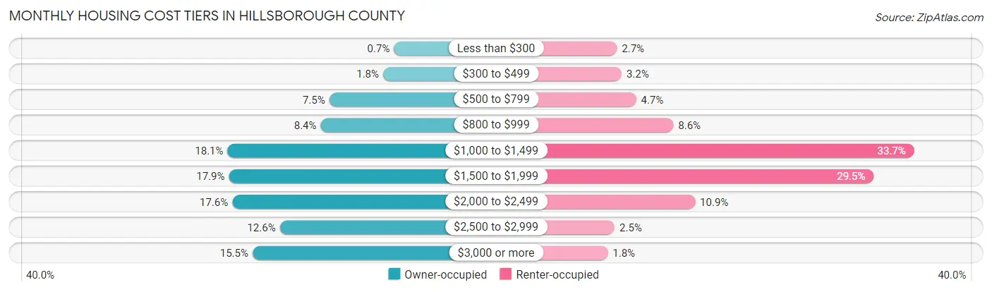 Monthly Housing Cost Tiers in Hillsborough County