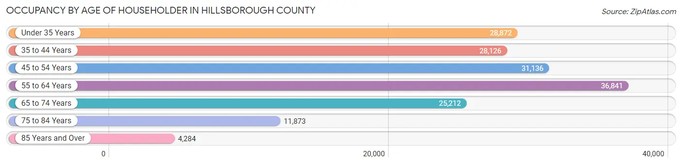 Occupancy by Age of Householder in Hillsborough County