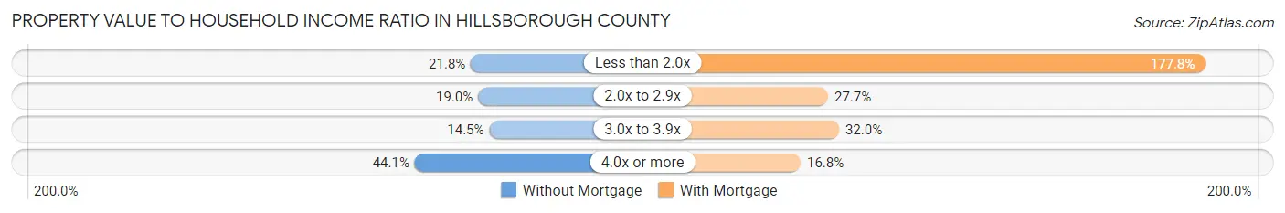 Property Value to Household Income Ratio in Hillsborough County