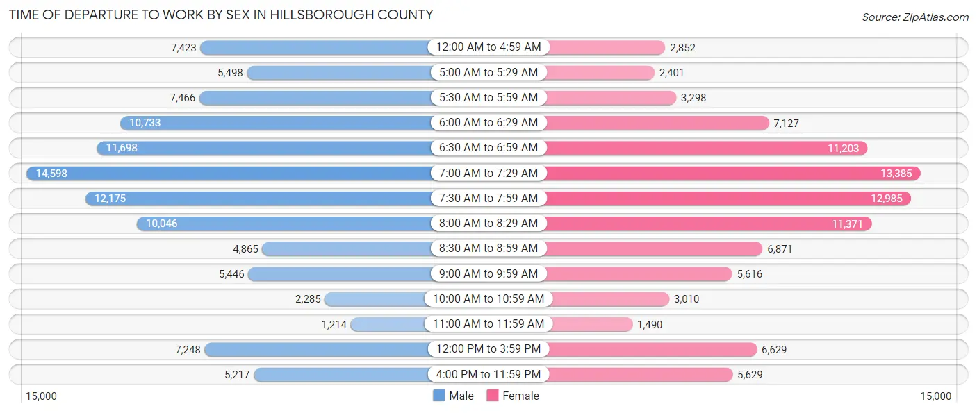 Time of Departure to Work by Sex in Hillsborough County