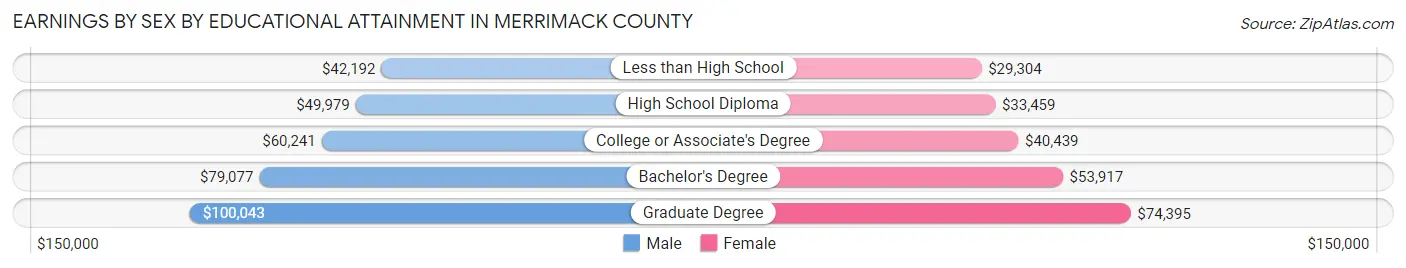 Earnings by Sex by Educational Attainment in Merrimack County