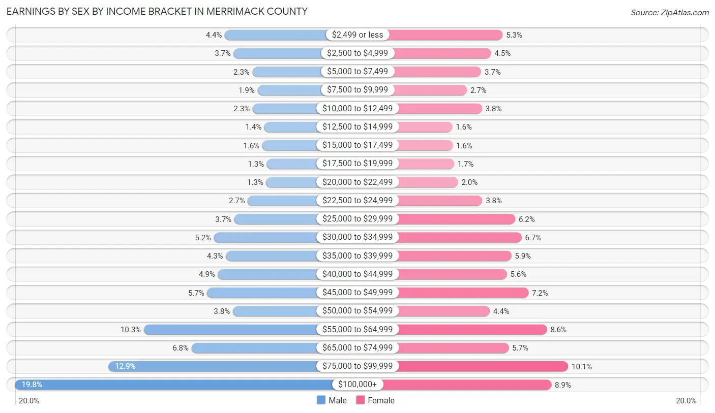 Earnings by Sex by Income Bracket in Merrimack County