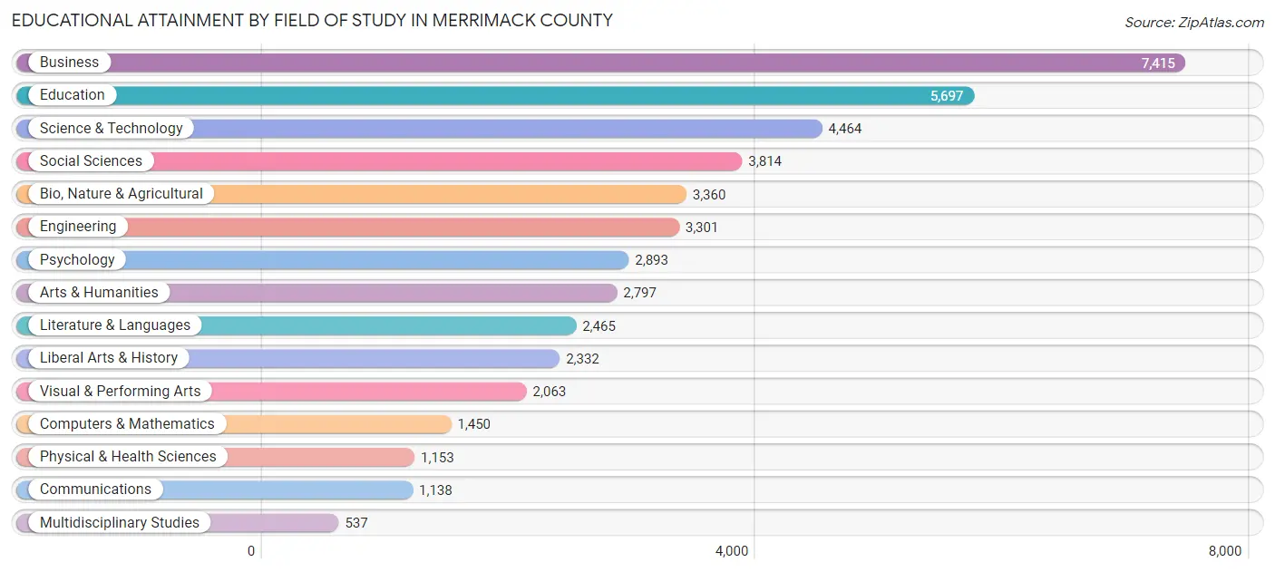 Educational Attainment by Field of Study in Merrimack County