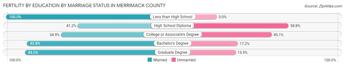 Female Fertility by Education by Marriage Status in Merrimack County