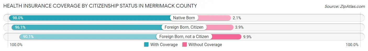 Health Insurance Coverage by Citizenship Status in Merrimack County