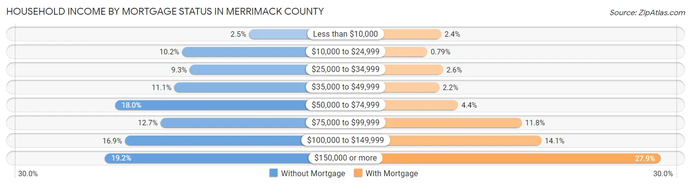Household Income by Mortgage Status in Merrimack County