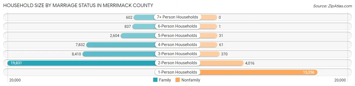 Household Size by Marriage Status in Merrimack County