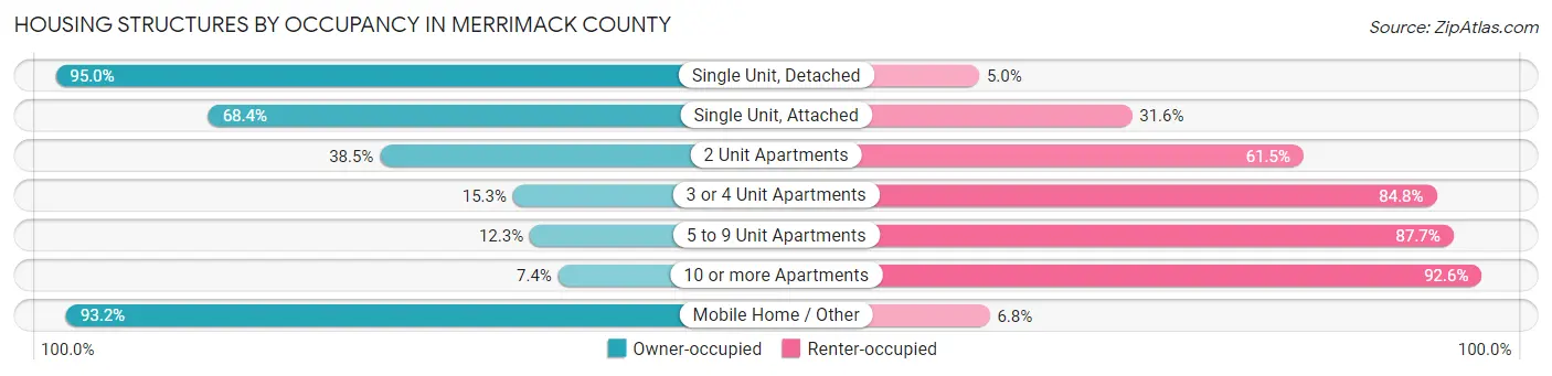 Housing Structures by Occupancy in Merrimack County