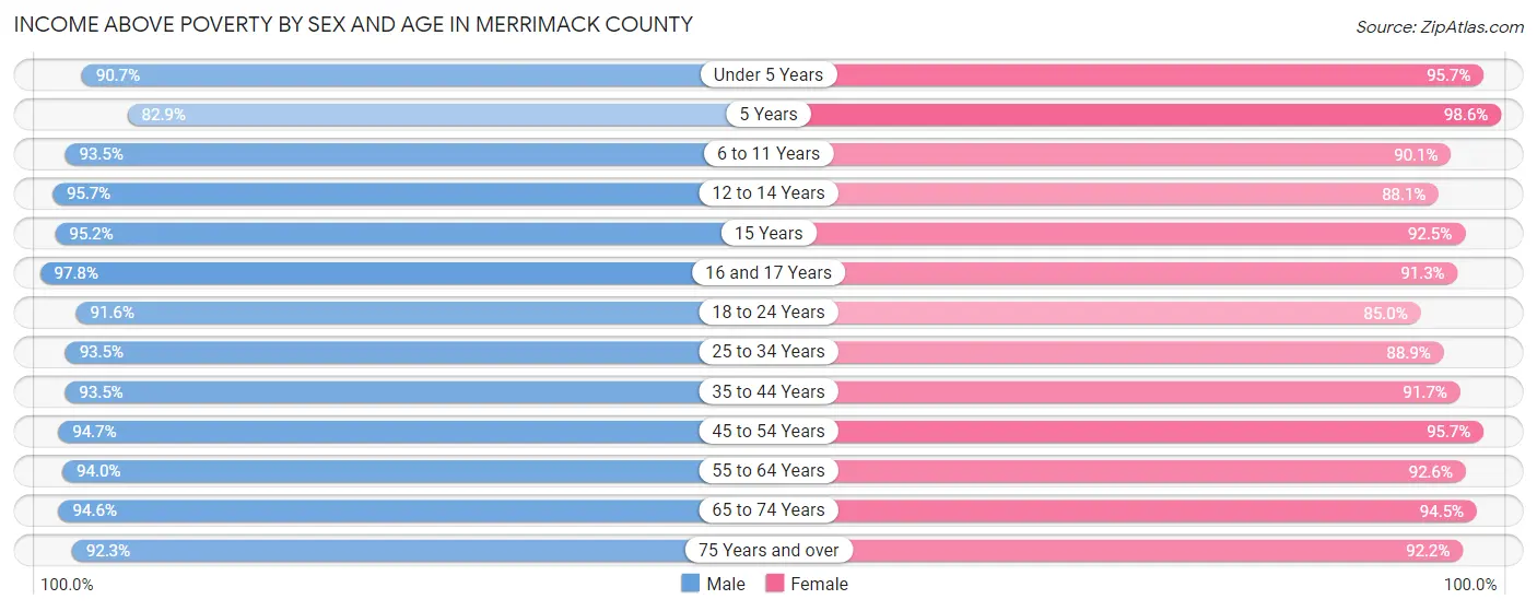 Income Above Poverty by Sex and Age in Merrimack County