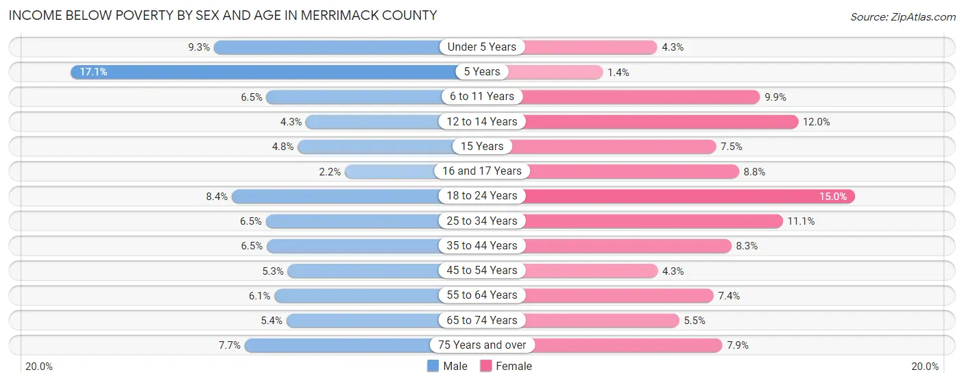 Income Below Poverty by Sex and Age in Merrimack County