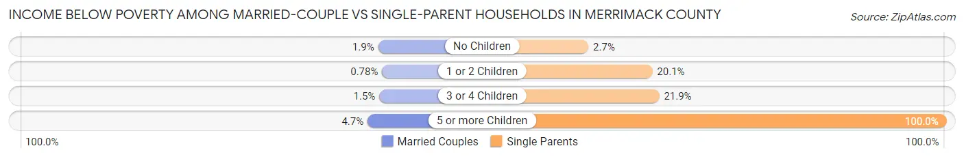 Income Below Poverty Among Married-Couple vs Single-Parent Households in Merrimack County