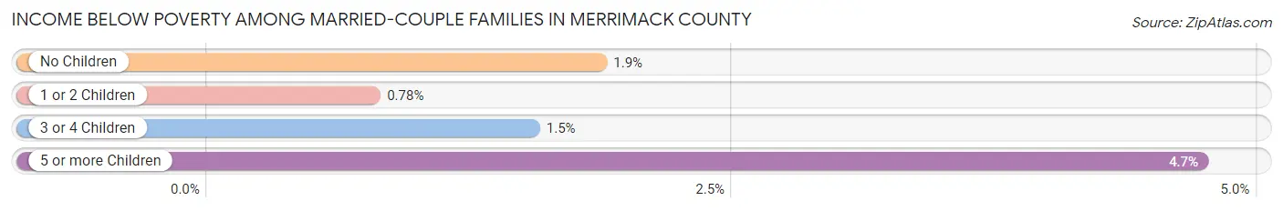 Income Below Poverty Among Married-Couple Families in Merrimack County