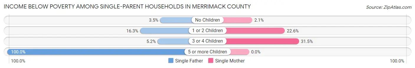 Income Below Poverty Among Single-Parent Households in Merrimack County
