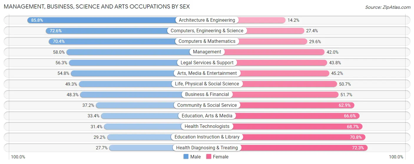 Management, Business, Science and Arts Occupations by Sex in Merrimack County