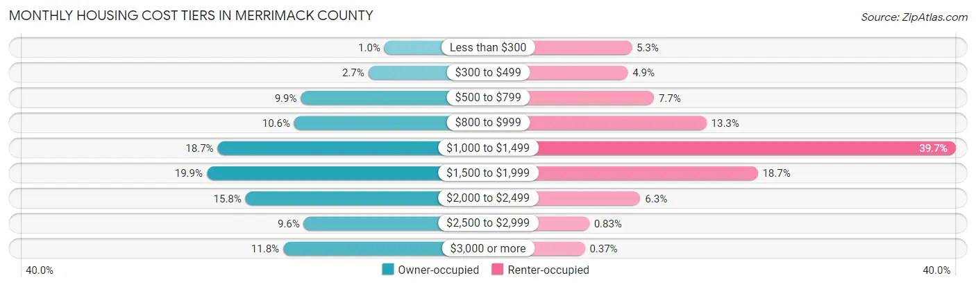 Monthly Housing Cost Tiers in Merrimack County
