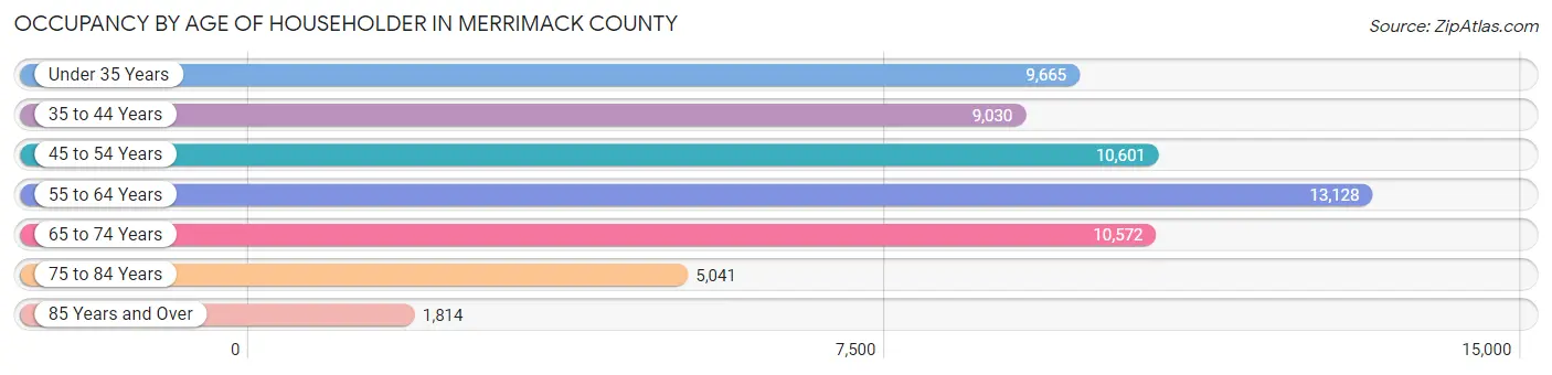Occupancy by Age of Householder in Merrimack County