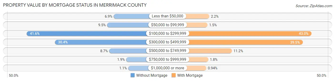 Property Value by Mortgage Status in Merrimack County