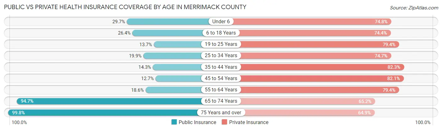 Public vs Private Health Insurance Coverage by Age in Merrimack County