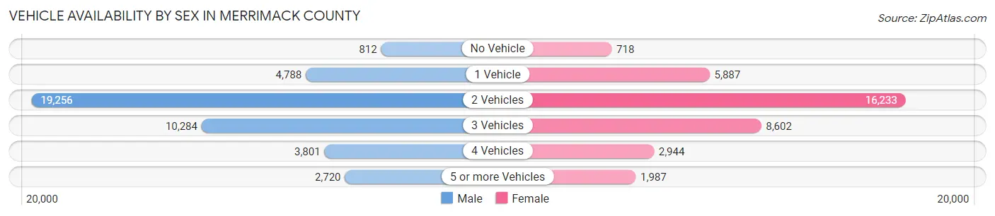 Vehicle Availability by Sex in Merrimack County