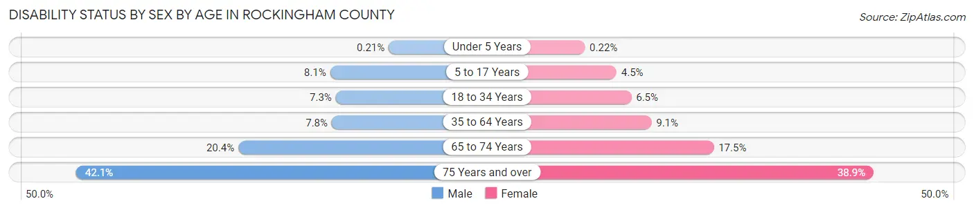 Disability Status by Sex by Age in Rockingham County