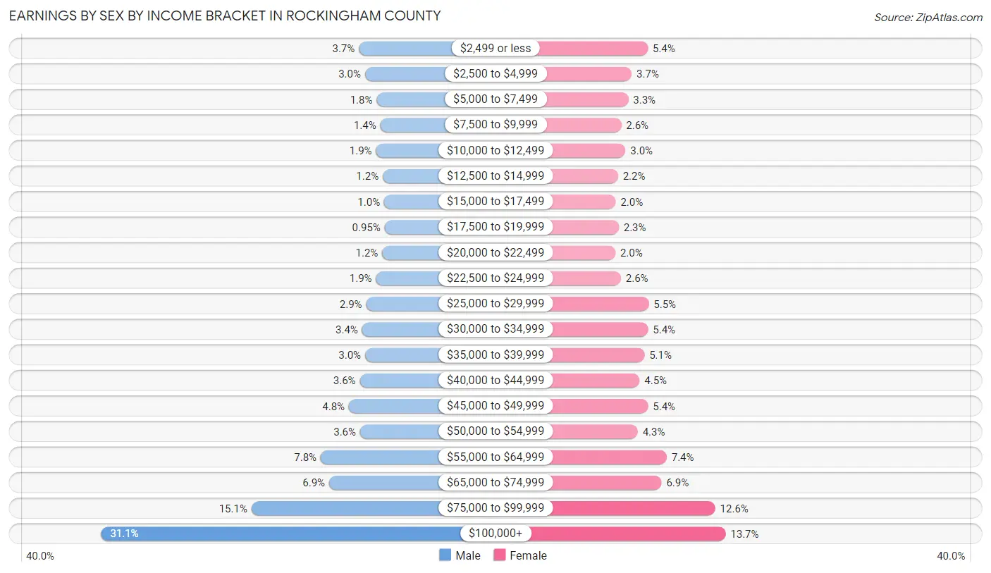 Earnings by Sex by Income Bracket in Rockingham County