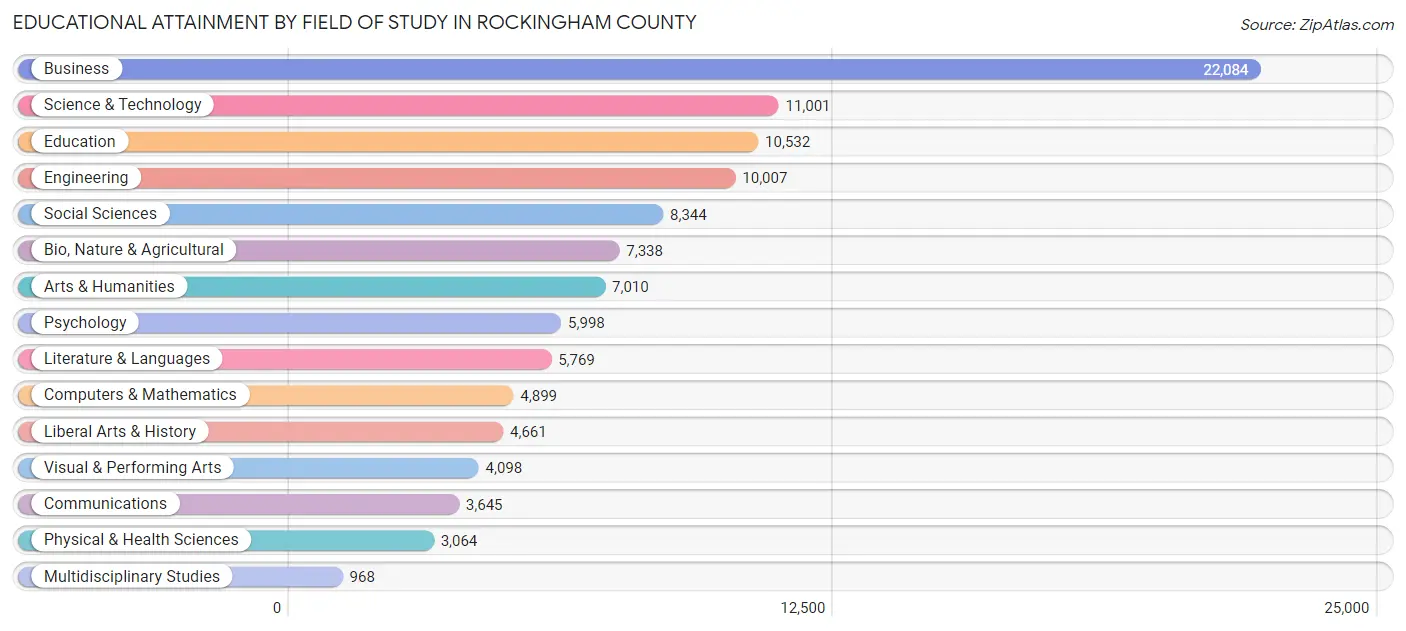 Educational Attainment by Field of Study in Rockingham County