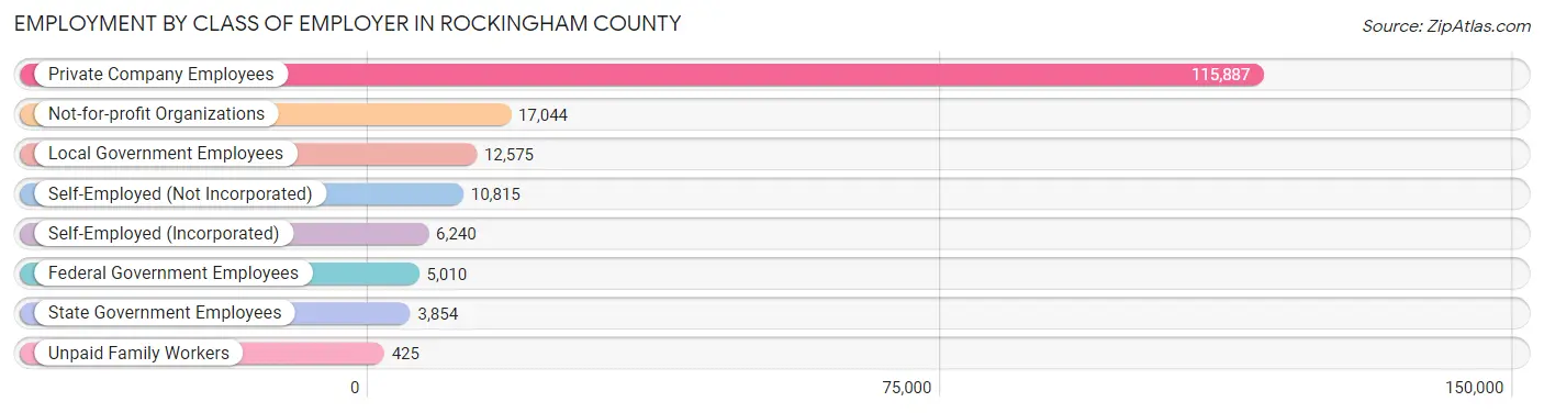 Employment by Class of Employer in Rockingham County