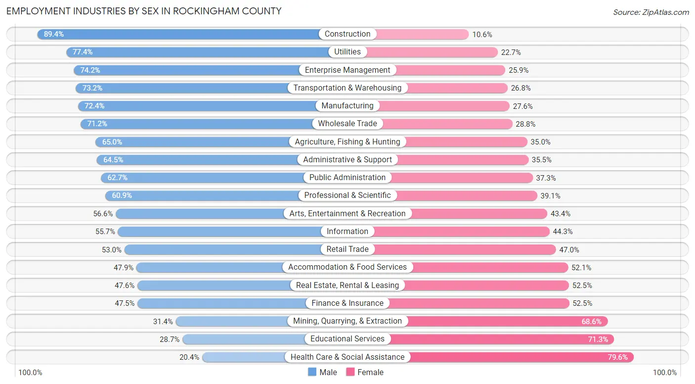 Employment Industries by Sex in Rockingham County