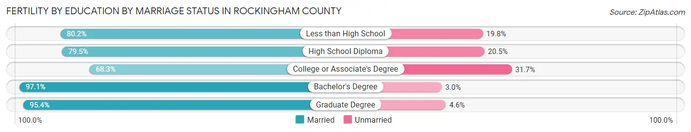 Female Fertility by Education by Marriage Status in Rockingham County